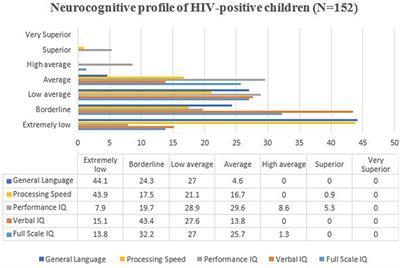 The Association of Home Environment and Caregiver Factors With Neurocognitive Function in Pre-school- and School-Aged Perinatally Acquired HIV-Positive Children on cART in South Africa